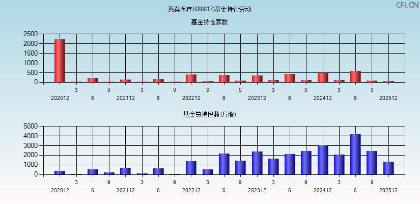 惠泰医疗(688617)基金持仓变动图