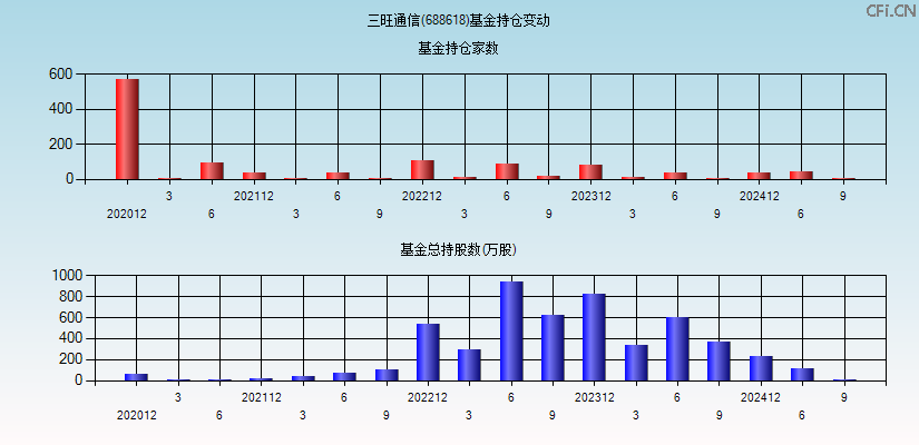 三旺通信(688618)基金持仓变动图