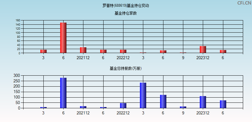 罗普特(688619)基金持仓变动图