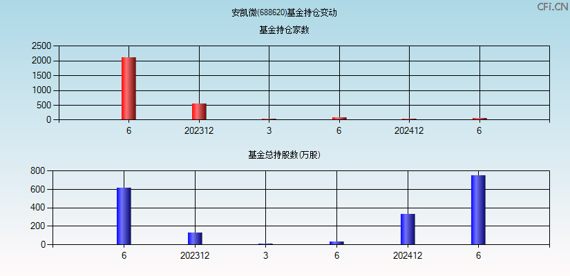 安凯微(688620)基金持仓变动图