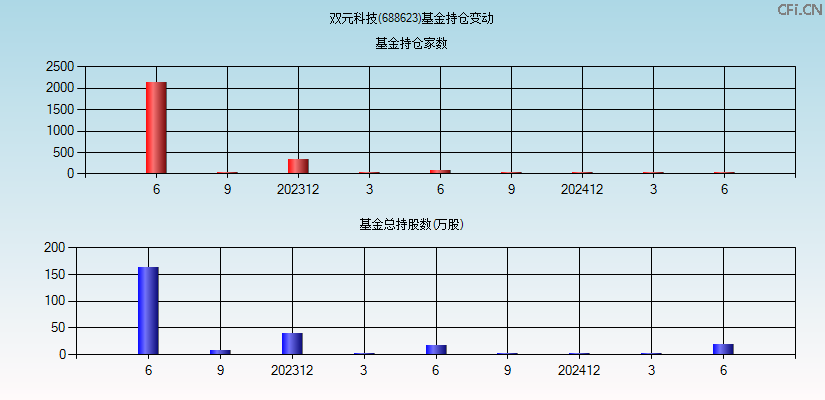 双元科技(688623)基金持仓变动图