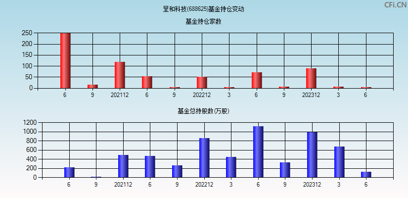 呈和科技(688625)基金持仓变动图