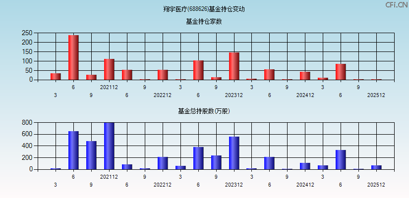 翔宇医疗(688626)基金持仓变动图