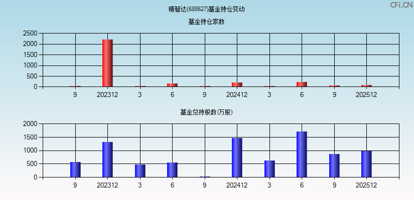精智达(688627)基金持仓变动图