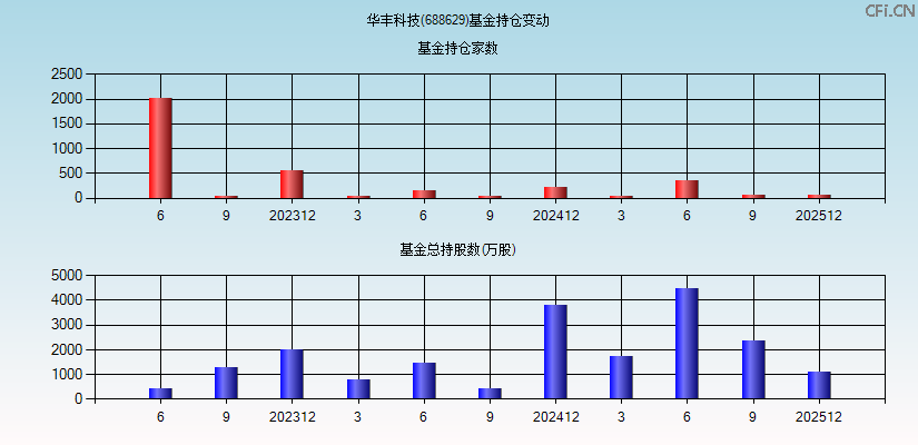 华丰科技(688629)基金持仓变动图