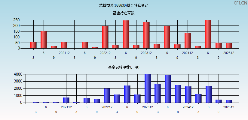 芯碁微装(688630)基金持仓变动图