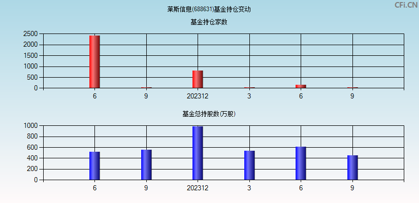 莱斯信息(688631)基金持仓变动图