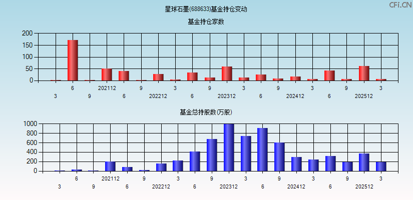 星球石墨(688633)基金持仓变动图