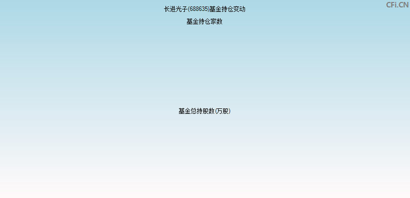长进光子(688635)基金持仓变动图