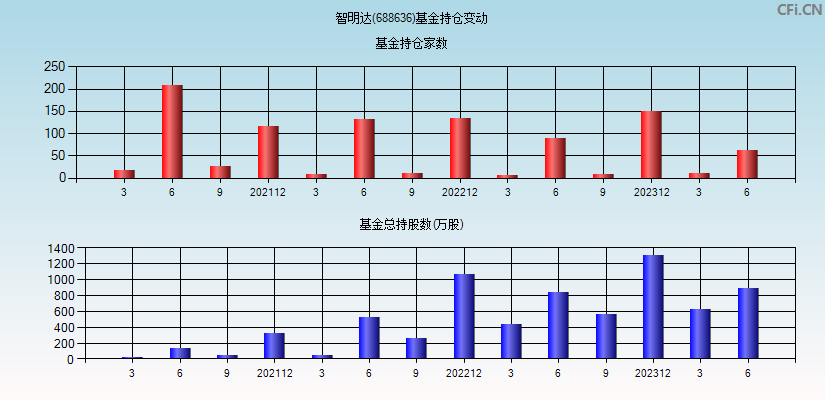 智明达(688636)基金持仓变动图