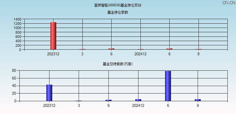 誉辰智能(688638)基金持仓变动图