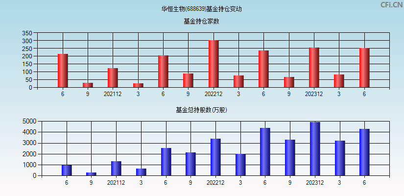 华恒生物(688639)基金持仓变动图