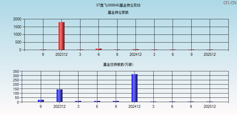 ST逸飞(688646)基金持仓变动图