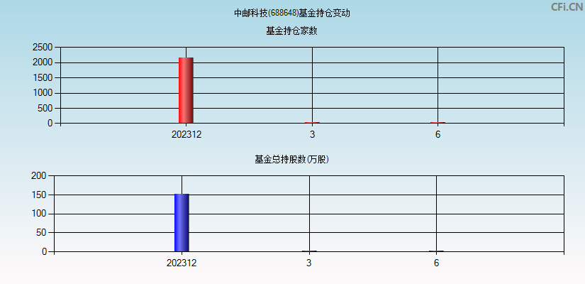 中邮科技(688648)基金持仓变动图