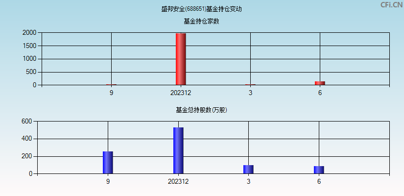 盛邦安全(688651)基金持仓变动图