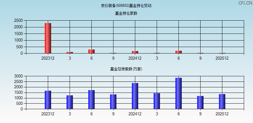 京仪装备(688652)基金持仓变动图