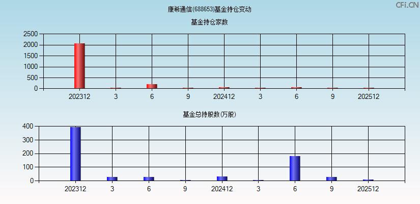 康希通信(688653)基金持仓变动图