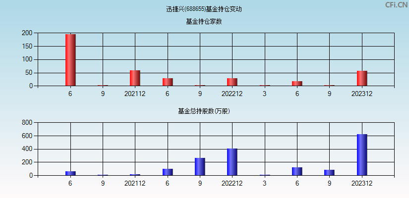 迅捷兴(688655)基金持仓变动图