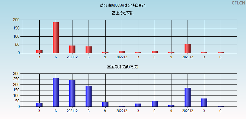 浩欧博(688656)基金持仓变动图