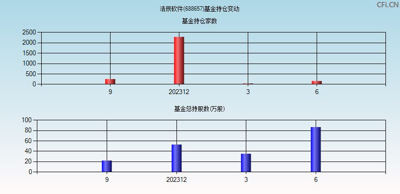 浩辰软件(688657)基金持仓变动图