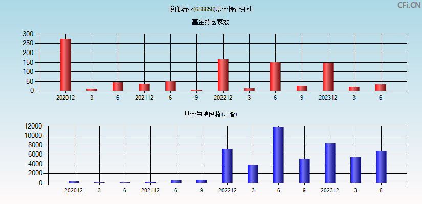 悦康药业(688658)基金持仓变动图