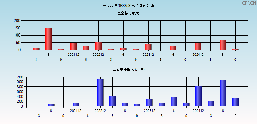 元琛科技(688659)基金持仓变动图