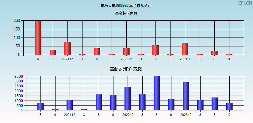 电气风电(688660)基金持仓变动图