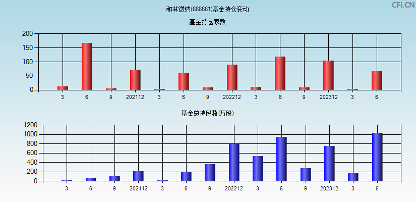 和林微纳(688661)基金持仓变动图