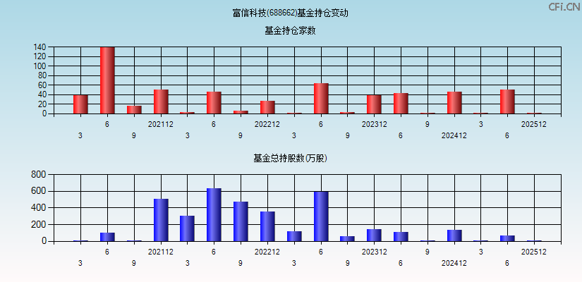 富信科技(688662)基金持仓变动图