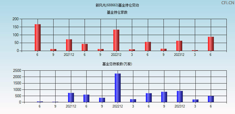 新风光(688663)基金持仓变动图