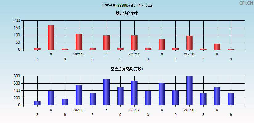 四方光电(688665)基金持仓变动图