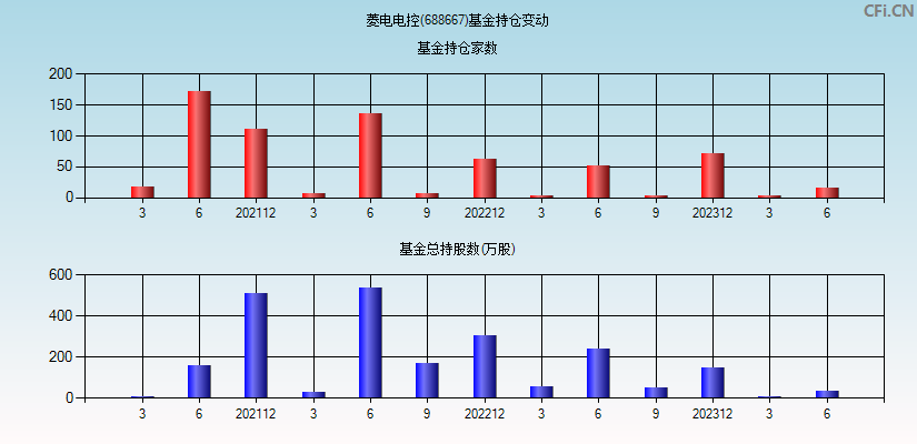 菱电电控(688667)基金持仓变动图