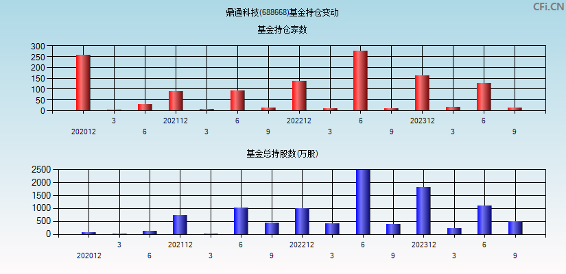 鼎通科技(688668)基金持仓变动图