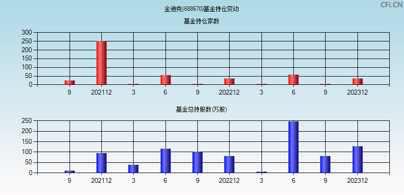 金迪克(688670)基金持仓变动图