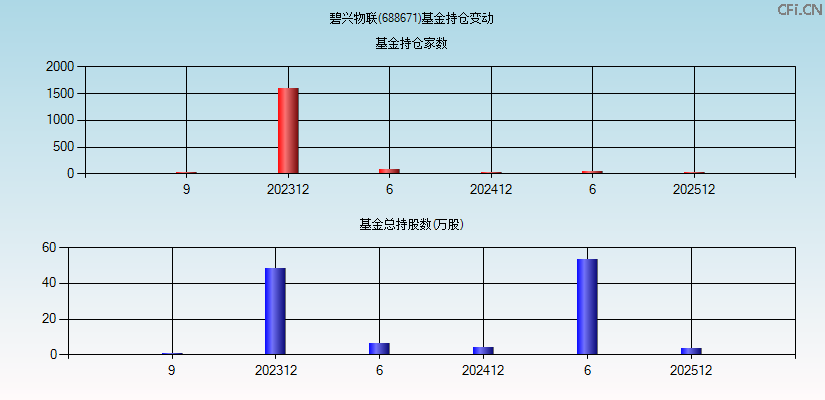 碧兴物联(688671)基金持仓变动图