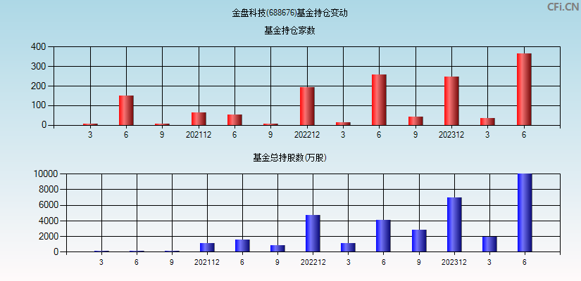 金盘科技(688676)基金持仓变动图