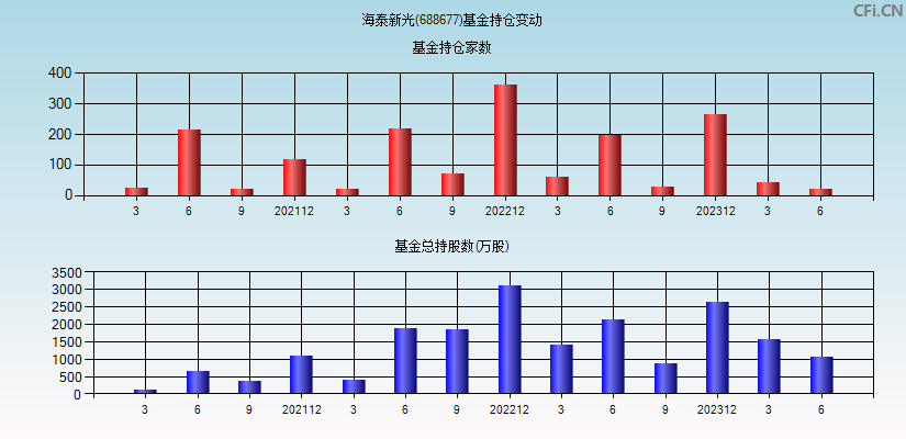 海泰新光(688677)基金持仓变动图