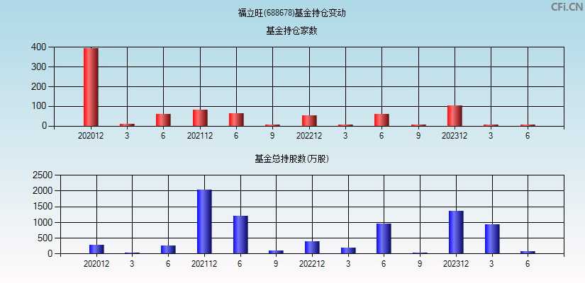 福立旺(688678)基金持仓变动图