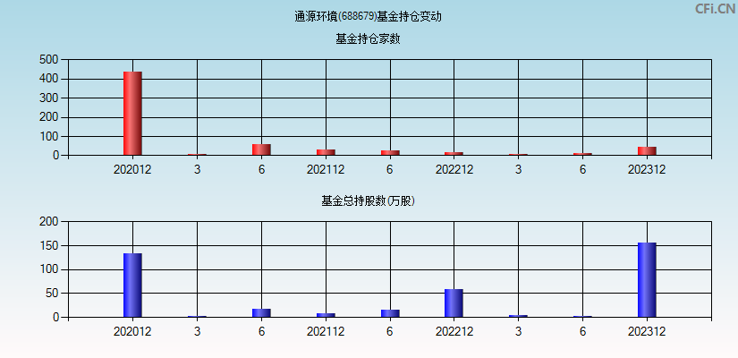 通源环境(688679)基金持仓变动图