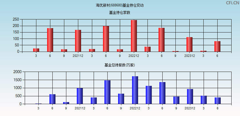 海优新材(688680)基金持仓变动图