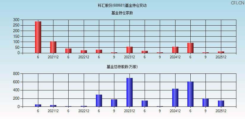 科汇股份(688681)基金持仓变动图