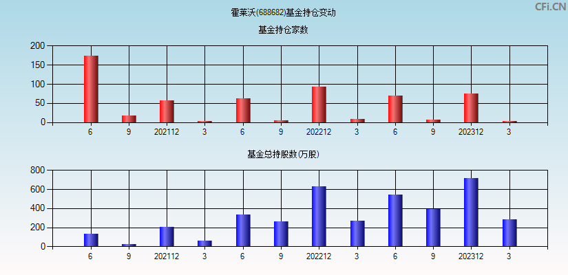 霍莱沃(688682)基金持仓变动图