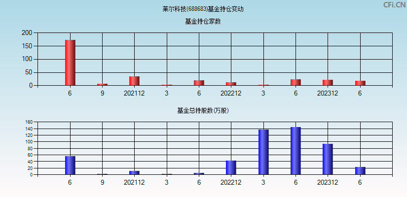 莱尔科技(688683)基金持仓变动图