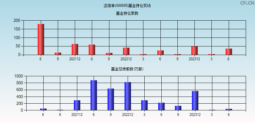 迈信林(688685)基金持仓变动图