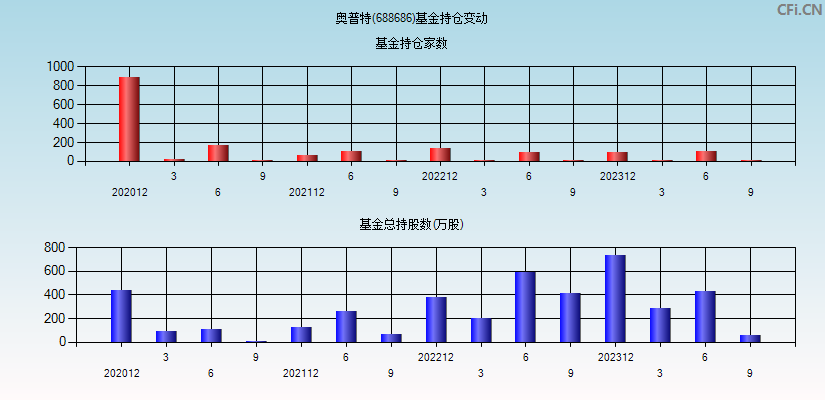 奥普特(688686)基金持仓变动图