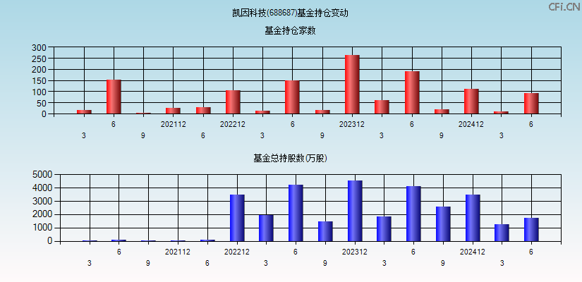 凯因科技(688687)基金持仓变动图