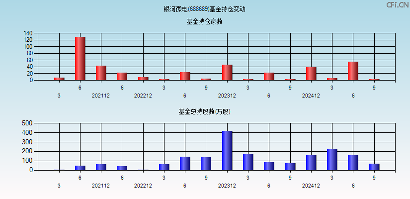 银河微电(688689)基金持仓变动图