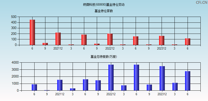 纳微科技(688690)基金持仓变动图