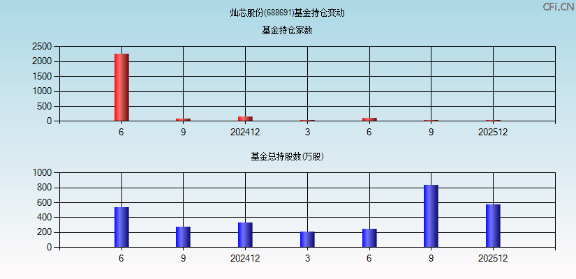 灿芯股份(688691)基金持仓变动图