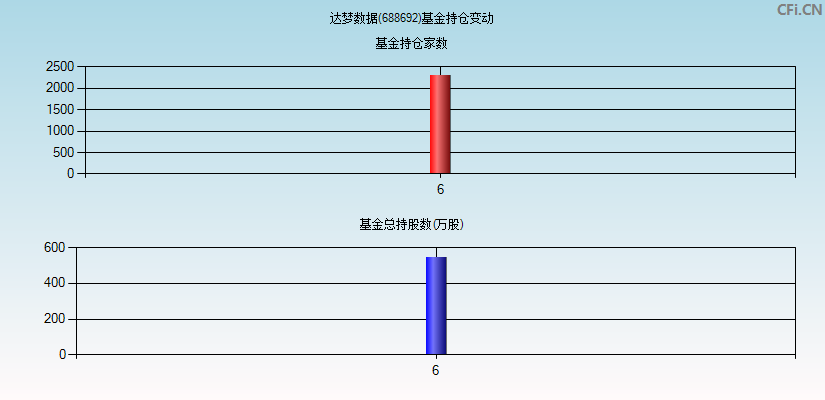 达梦数据(688692)基金持仓变动图